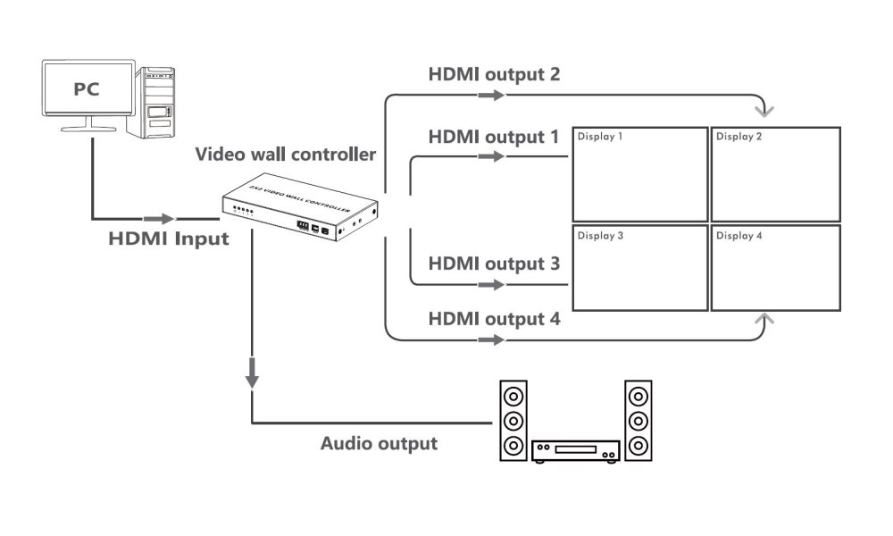 PremiumCord HDMI 1 vstup - 4 monitory, Video Wall controller, 8 zobrazovacích módů