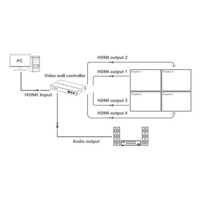 PremiumCord HDMI 1 vstup - 4 monitory, Video Wall controller, 8 zobrazovacích módů