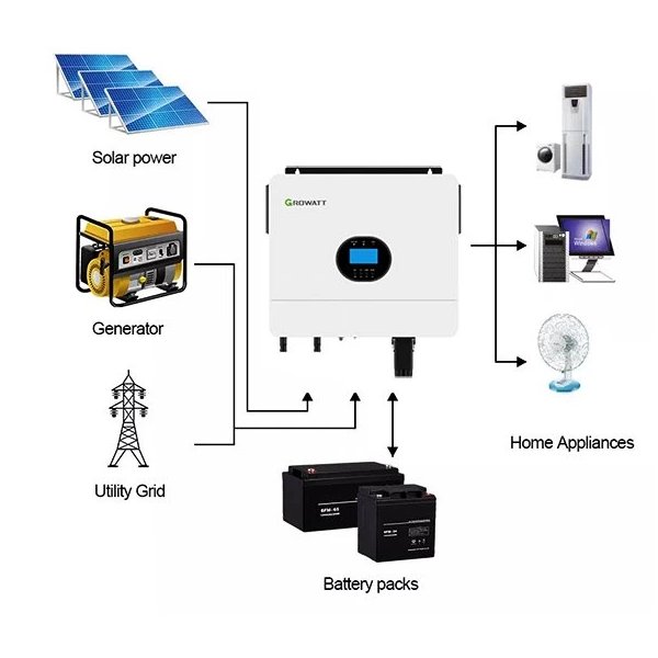 Growatt SPF 6000ES Plus měnič k fotovoltaice 6kW 48V