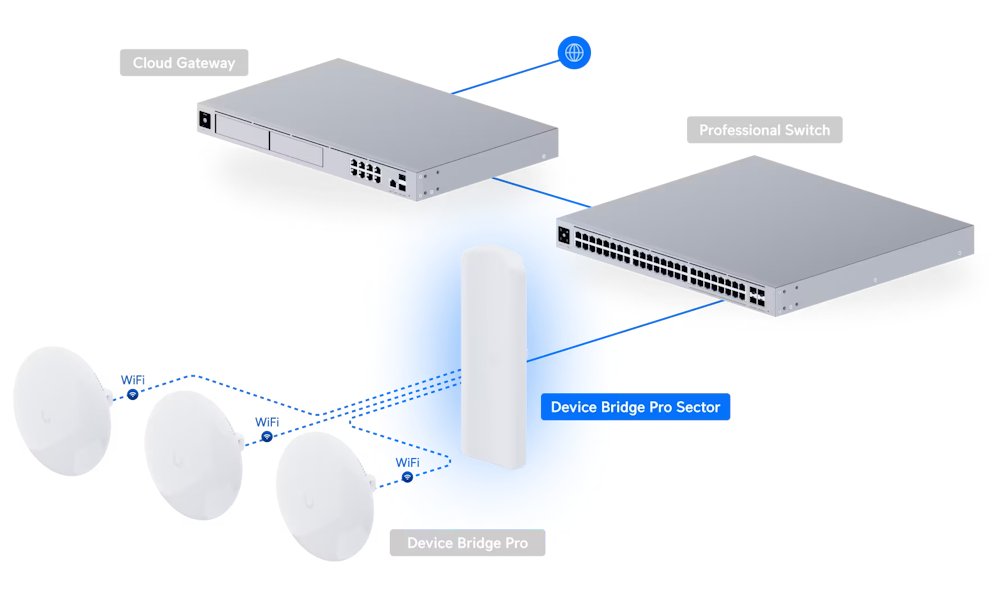 Ubiquiti UniFi Device Bridge Pro Sector - 5GHz AP, sektor 90°, anténa 17dBi, MIMO2x2, IPX6, 1x GbE, PoE