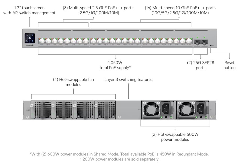 Ubiquiti UniFi Switch Enterprise Campus 24 PoE - 16x 10GbE, 8x 2.5GbE, 2x SFP28, 24x PoE+++ (PoE 1050W)