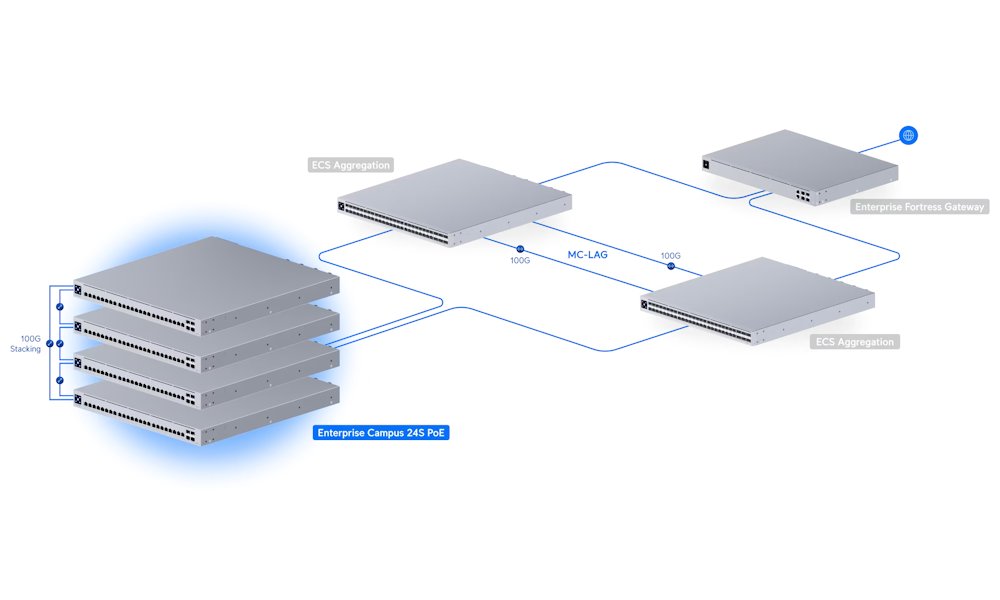 Ubiquiti UniFi Switch Enterprise Campus 24S PoE - 16x 10GbE, 8x 2.5GbE, 4x SFP28, Stacking, 24x PoE+++ (PoE 1050W)