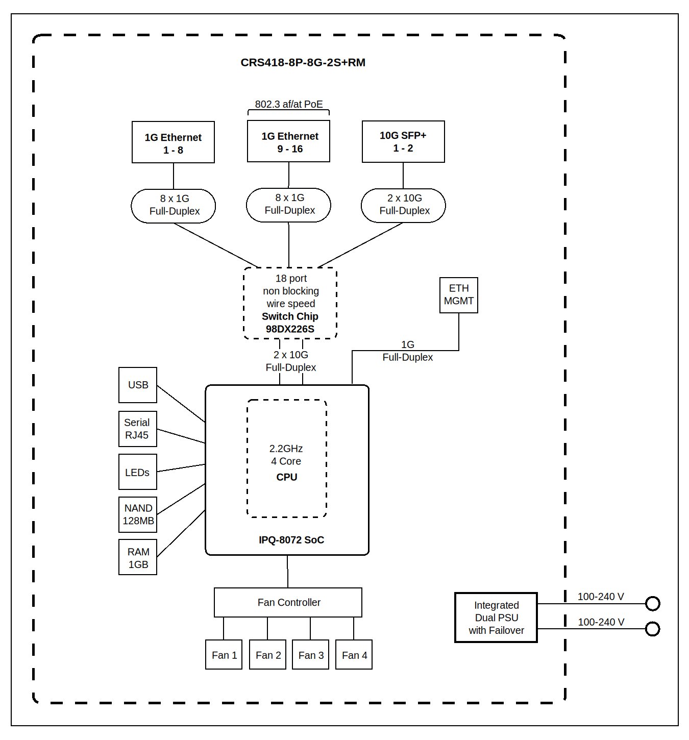 MikroTik Switch/Router CRS418-8P-8G-2S+RM, 8x GbE, 8x GbE PoE+ (150 W), 2x SFP+, USB 3.0, RouterOS, L5, Rack