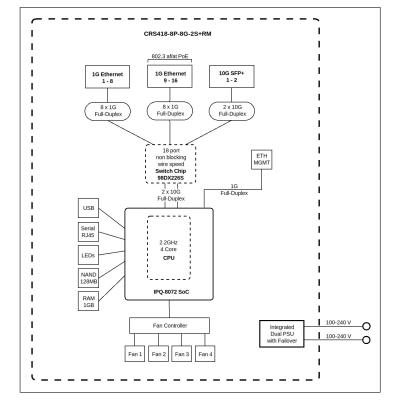MikroTik Switch/Router CRS418-8P-8G-2S+RM, 8x GbE, 8x GbE PoE+ (150 W), 2x SFP+, USB 3.0, RouterOS, L5, Rack