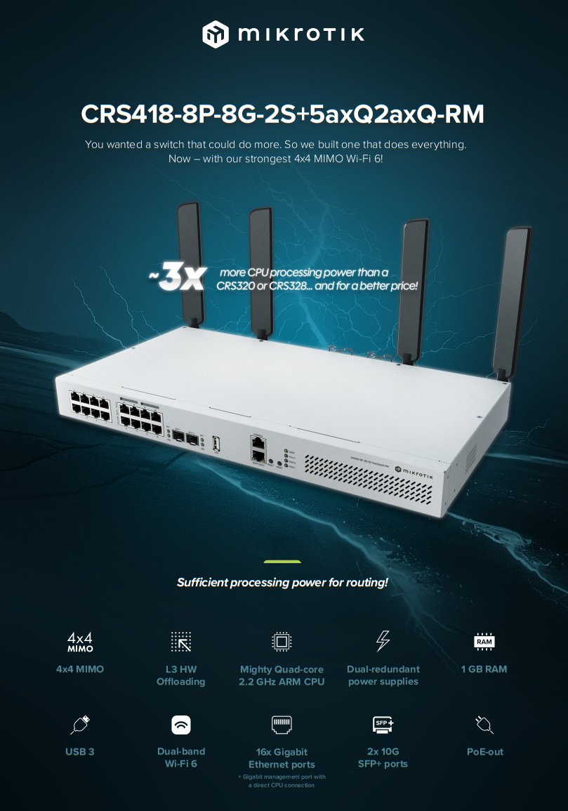 MikroTik Switch/Router CRS418-8P-8G-2S+RM, 5 + 2,4 GHz Wi-Fi 6 4x4 MIMO, 8x GbE, 8x GbE PoE+ (150 W), 2x SFP+, USB 3, L5