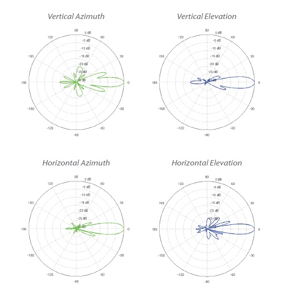 Ubiquiti PowerBeam M5 300 - AP/client 5GHz, anténa 22dBi MIMO2x2, airMAX, 1x RJ45, PoE 24V