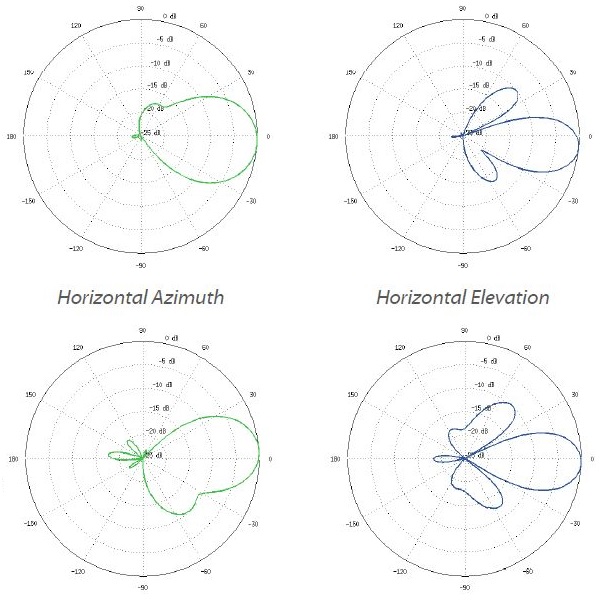 Ubiquiti NanoStation M5 Loco - AP/client 5GHz, anténa 13dBi MIMO2x2, airMAX, 1x RJ45, PoE 24V