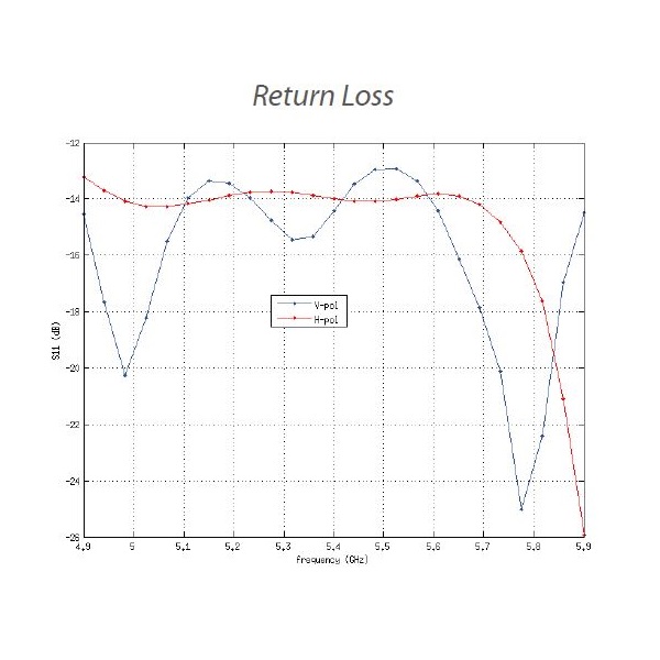 Ubiquiti NanoStation M5 - AP/client 5GHz, anténa 16dBi MIMO2x2, airMAX, 2x RJ45, PoE 24V