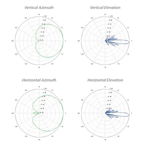 Ubiquiti Sektorová anténa 5GHz, zisk 16 dBi, úhel 120°, MIMO2x2, 2x RSMA