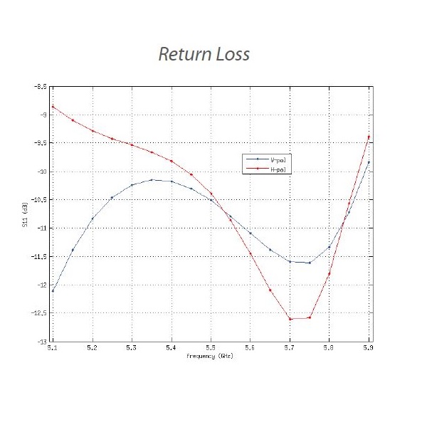Ubiquiti Sektorová anténa 5GHz, zisk 16 dBi, úhel 120°, MIMO2x2, 2x RSMA