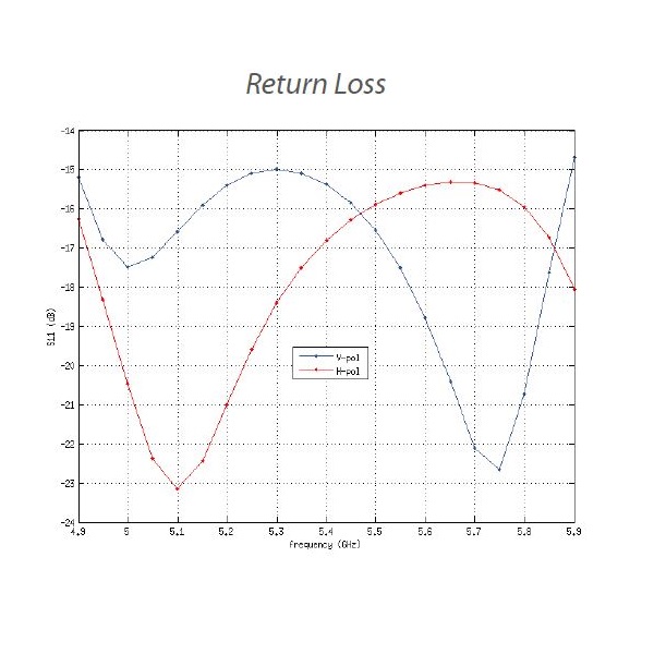 Ubiquiti Sektorová anténa 5GHz, zisk 17 dBi, úhel 90°, MIMO2x2, 2x RSMA