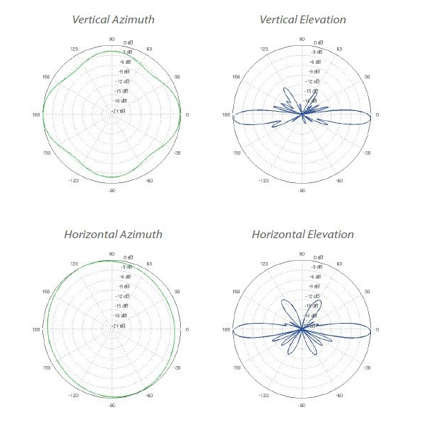 Ubiquiti Všesměrová anténa 5GHz, zisk 10 dBi, úhel 360°, MIMO2x2, 2x RSMA