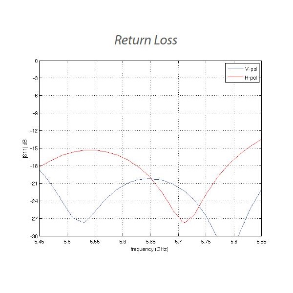 Ubiquiti Všesměrová anténa 5GHz, zisk 10 dBi, úhel 360°, MIMO2x2, 2x RSMA