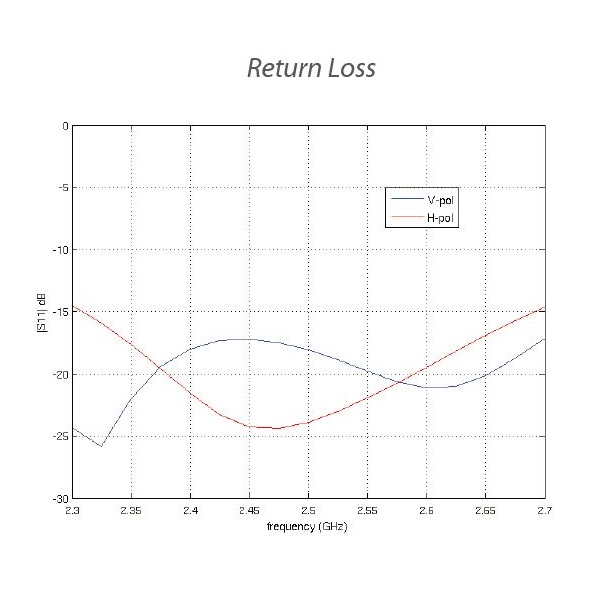 Ubiquiti PowerBeam M2 400 - AP/client 2.4GHz, anténa 18dBi MIMO, airMAX, 1x RJ-45, PoE 24V