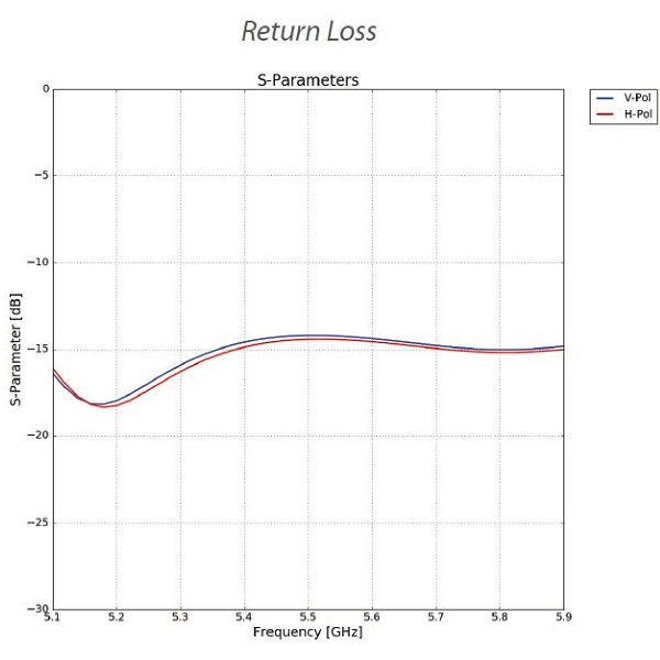 Ubiquiti IsoStation 5AC - AP/client 5GHz, 45°sektor, anténa 14dBi MIMO2x2, airMAX AC, 1x Gbit RJ45, PoE 24V