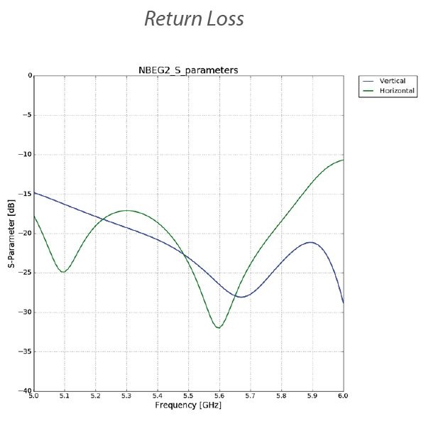 Ubiquiti NanoBeam 5AC Gen2 - AP/client 5GHz, anténa 19dBi MIMO2x2, airMAX AC, 2x Gbit RJ45, PoE 24V