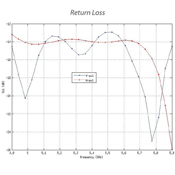 Ubiquiti NanoStation 5AC - AP/client 5GHz, anténa 16dBi MIMO2x2, airMAX AC, 2x Gbit RJ45, PoE 24V/ PoE 802.3af