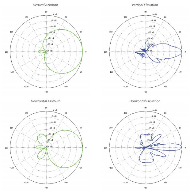 Ubiquiti LiteAP 120 - AP 5GHz, 120° sektor, anténa 16dBi MIMO2x2, airMAX AC, 1x Gbit RJ45, PoE 24V