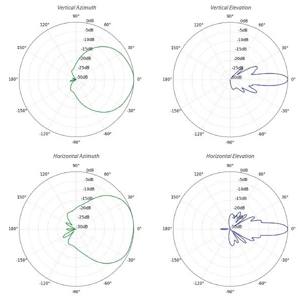 Ubiquiti LiteAP GPS - AP 5GHz, 90° sektor, anténa 17dBi MIMO2x2, airMAX AC, GPS, 1x Gbit RJ45, PoE 24V