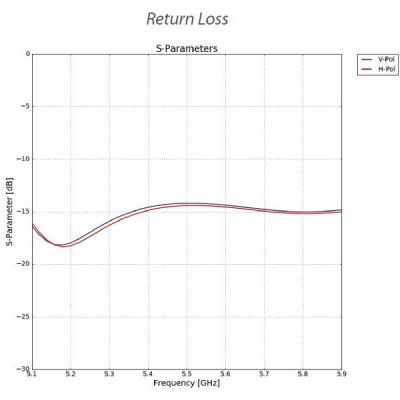 Ubiquiti IsoStation 5AC - AP/client 5GHz, 45°sektor, anténa 14dBi MIMO2x2, airMAX AC, 1x Gbit RJ45, PoE 24V