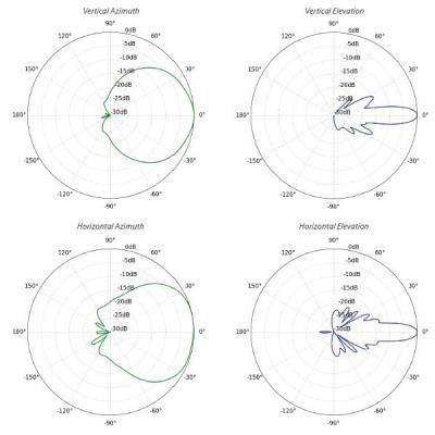 Ubiquiti LiteAP GPS - AP 5GHz, 90° sektor, anténa 17dBi MIMO2x2, airMAX AC, GPS, 1x Gbit RJ45, PoE 24V