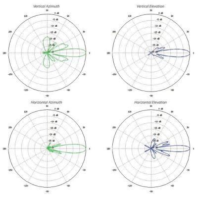 Ubiquiti LiteBeam 5AC Gen2 - AP/client 5GHz, anténa 23dBi MIMO2x2, airMAX AC, 1x Gbit RJ45, PoE 24V