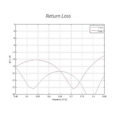 Ubiquiti Všesměrová anténa 5GHz, zisk 10 dBi, úhel 360°, MIMO2x2, 2x RSMA