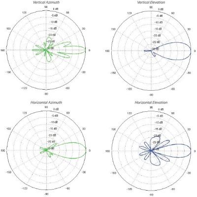 Ubiquiti PowerBeam M2 400 - AP/client 2.4GHz, anténa 18dBi MIMO, airMAX, 1x RJ-45, PoE 24V