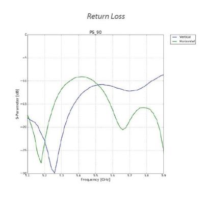 Ubiquiti Sektorová Horn anténa 90° - 5GHz, zisk 13 dBi, úhel 90°, MIMO 2x2