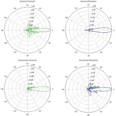 Ubiquiti PowerBeam 5AC Gen2 - AP/client 5GHz, anténa 25dBi MIMO2x2, airMAX AC, 1x Gbit RJ45, PoE 24V