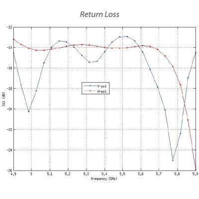 Ubiquiti NanoStation 5AC - AP/client 5GHz, anténa 16dBi MIMO2x2, airMAX AC, 2x Gbit RJ45, PoE 24V/ PoE 802.3af