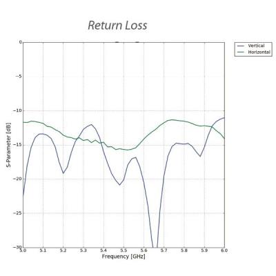 Ubiquiti NanoStation 5AC Loco - AP/client 5GHz, anténa 13dBi MIMO2x2, airMAX AC, 1x Gbit RJ45, PoE 24V(bez PoE injektoru