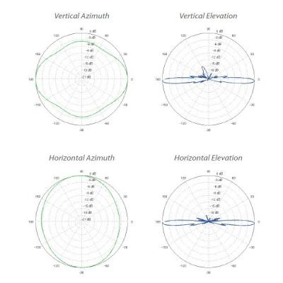 Ubiquiti Všesměrová anténa 5GHz, zisk 13 dBi, úhel 360°, MIMO2x2, 2x RSMA