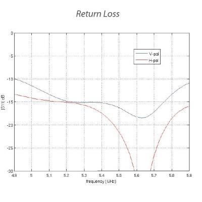 Ubiquiti PowerBeam 5AC Gen2 ISO - AP/client 5GHz, anténa 25dBi MIMO2x2, RADOM, airMAX AC, 1x Gbit RJ45, PoE 24V