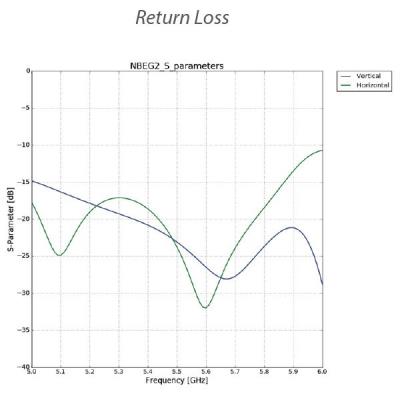 Ubiquiti NanoBeam 5AC Gen2 - AP/client 5GHz, anténa 19dBi MIMO2x2, airMAX AC, 2x Gbit RJ45, PoE 24V