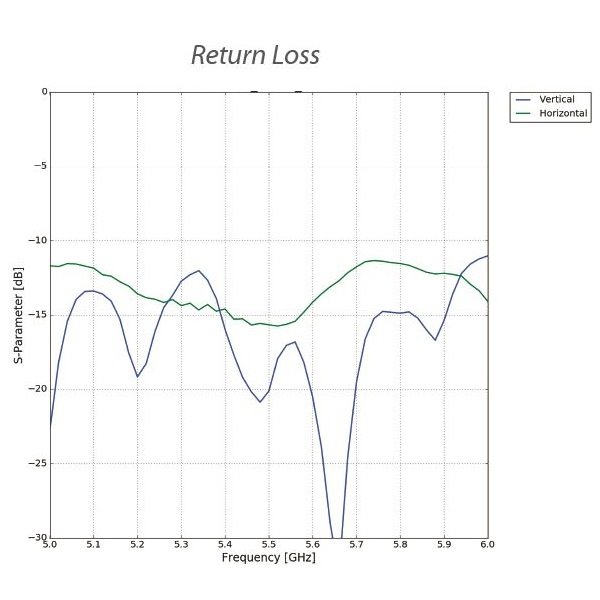 Ubiquiti NanoStation 5AC Loco - AP/client 5GHz, anténa 13dBi MIMO2x2, airMAX AC - sada 5ks (bez PoE injektorů)