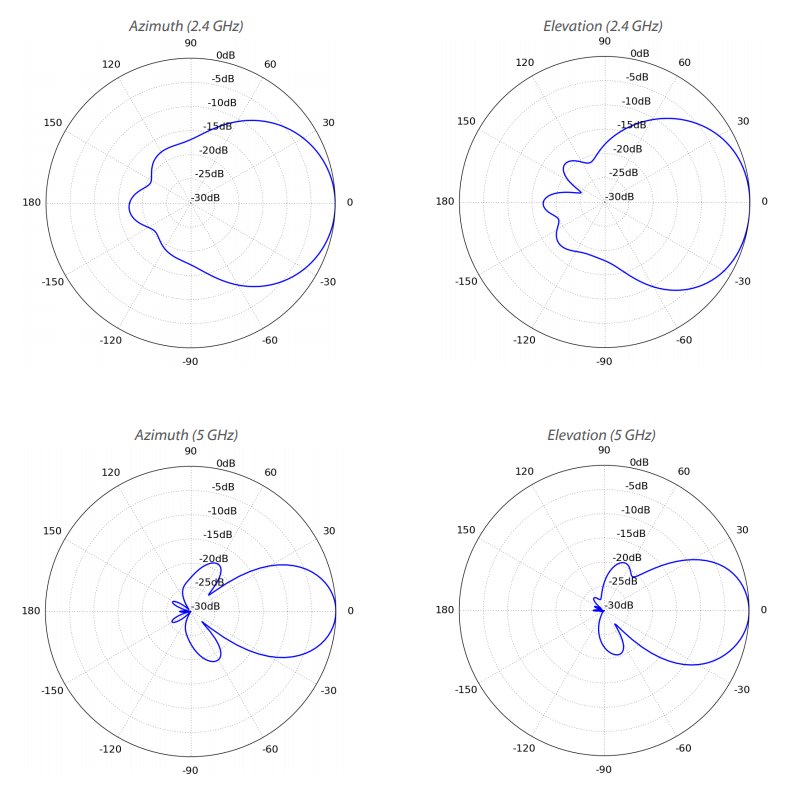Ubiquiti UMA-D - Dvoupásmová sektorová anténa pro UniFi AP Mesh, 2,4/5GHz, 10-15 dBi MIMO2x2, venkovní, 2x RSMA