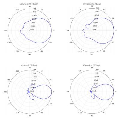 Ubiquiti UMA-D - Dvoupásmová sektorová anténa pro UniFi AP Mesh, 2,4/5GHz, 10-15 dBi MIMO2x2, venkovní, 2x RSMA