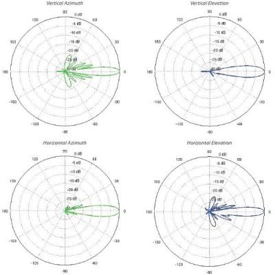 Ubiquiti PowerBeam 5AC Gen2 - AP/client 5GHz, anténa 25dBi MIMO2x2, airMAX AC, 1x Gbit RJ45, PoE 24V - sada 5ks