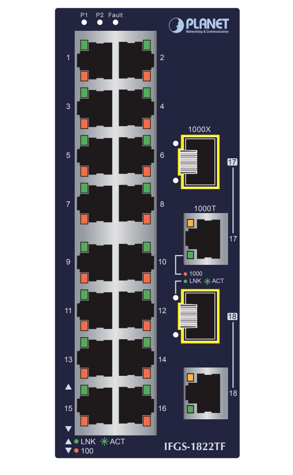 Planet IFGS-1822TF průmyslový switch, 16x100M + 2x1Gb/SFP, -40 až 75st.C, dual 9-48VDC, IP30, fanless