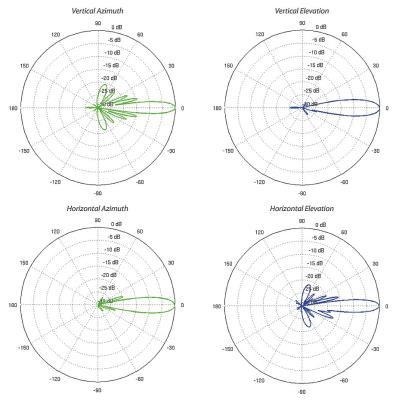 Ubiquiti PowerBeam M5 400 - AP/client 5GHz, anténa 25dBi MIMO2x2, airMAX, 1x Gbit RJ45, PoE 24V