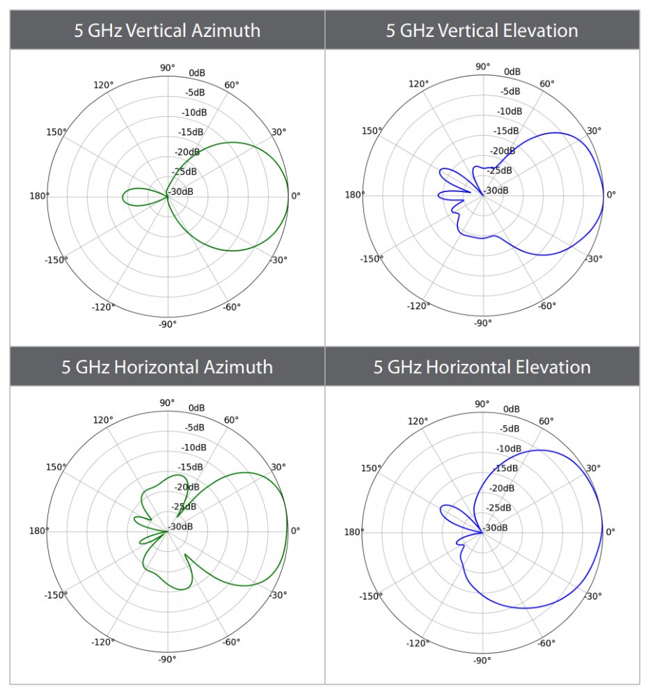 Ubiquiti UniFi UBB - 60 GHz/5 GHz bezdrátový bridge s 1,7+Gbps propustností, 17dBi anténa,