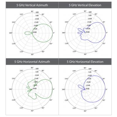 Ubiquiti UniFi UBB - 60 GHz/5 GHz bezdrátový bridge s 1,7+Gbps propustností, 17dBi anténa,