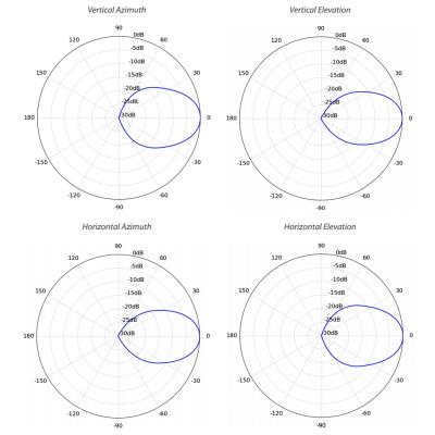 Ubiquiti Sektorová Horn anténa 45° - 5GHz, zisk 15,5 dBi, úhel 45°, MIMO 2x2