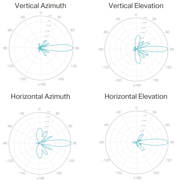 TP-Link CPE610 - Venkovní CPE anténa pro pásmo 5 GHz a šířku pásma 300 Mb/s se ziskem 23 dBi