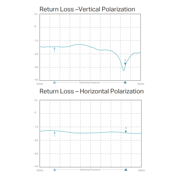 TP-Link CPE610 - Venkovní CPE anténa pro pásmo 5 GHz a šířku pásma 300 Mb/s se ziskem 23 dBi