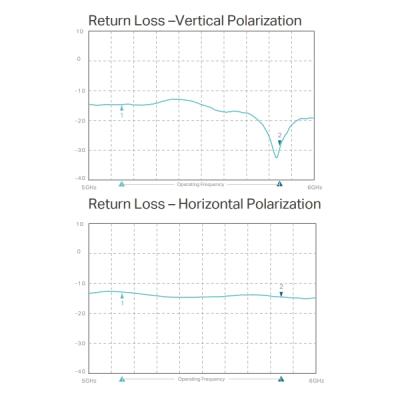 TP-Link CPE610 - Venkovní CPE anténa pro pásmo 5 GHz a šířku pásma 300 Mb/s se ziskem 23 dBi