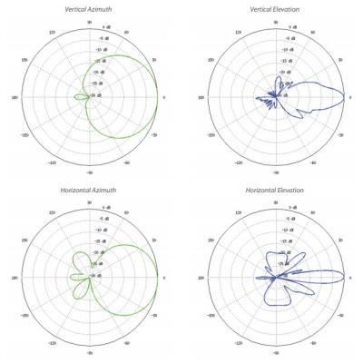 Ubiquiti LiteAP 120 - AP 5GHz, 120° sektor, anténa 16dBi MIMO2x2, airMAX AC, 1x Gbit RJ45, PoE 24V